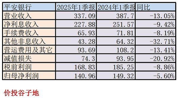 大圣证券 平安银行2025年一季报点评