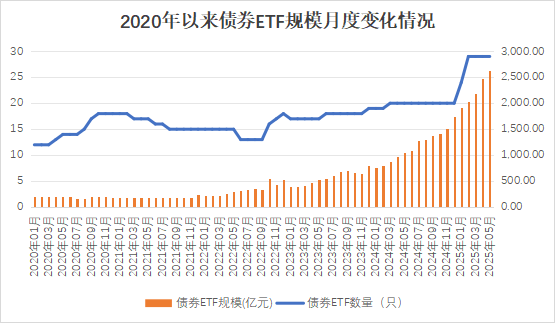 掌牛宝 资金爆买！债券ETF规模突破2600亿元